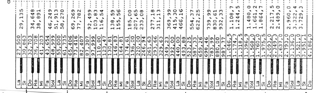 As notas de um piano e suas frequências (em Hz).