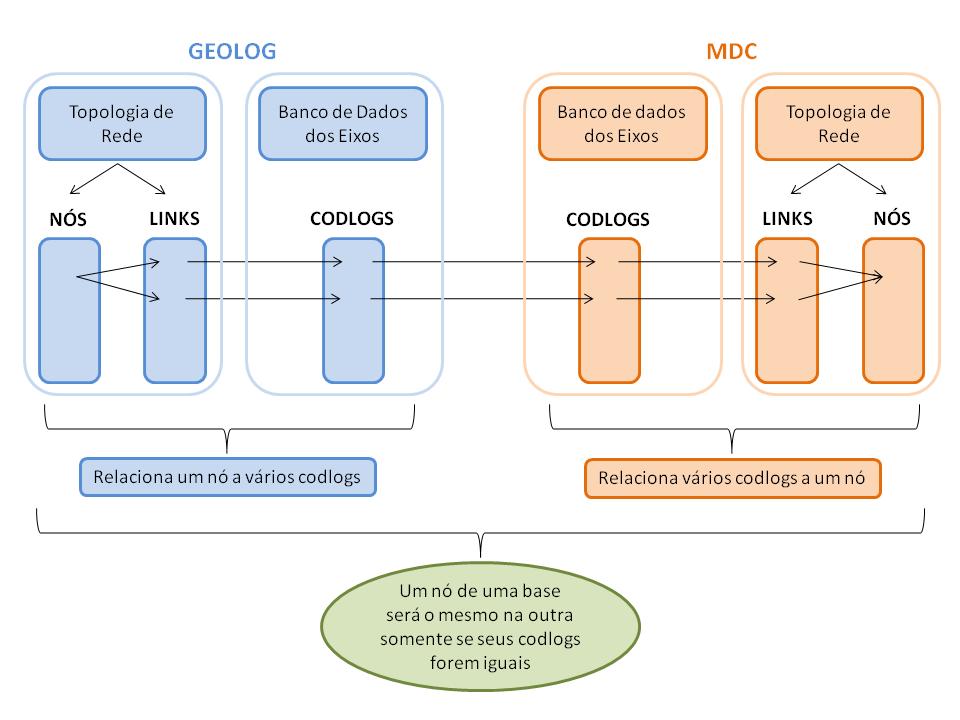 Uma possível solução tem como método encontrar pontos de cruzamento de vias por meio do campo CODLOG.