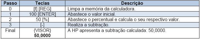 Funções percentuais São três as funções que facilitam cálculos percentuais da HP 12C: O uso da função [%] está apresentado na questão seguinte. [Exemplo 2.