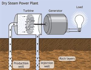 CENTRAIS DE VAPOR DIRETO OU SECO No poço de produção efetua-se a captura do vapor pressurizado que escapa do solo Este é enviado diretamente para uma turbina através de uma conduta A turbina é