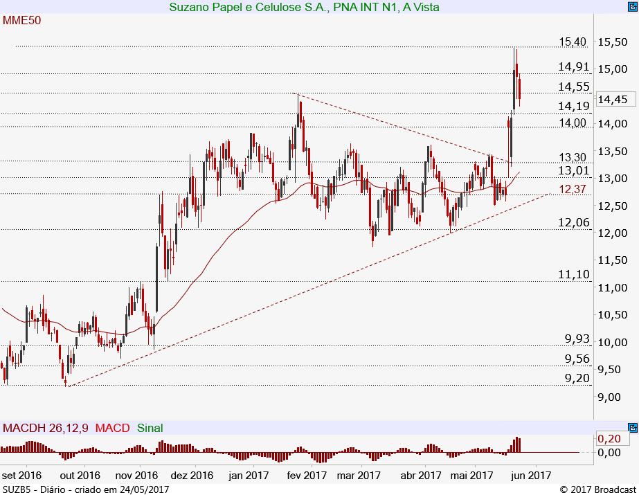 Gerdau PN GGBR4 9,22 9,65 10,04 Baixa Gráfico diário: A GGBR4 segue vai rompendo a resistência em 9,63 e mantendo-se acima deste nível,