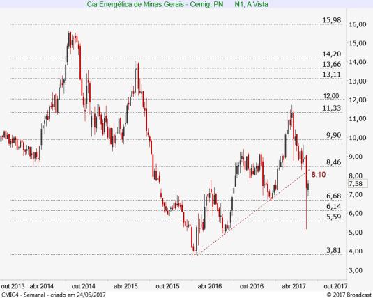 Cemig PN CMIG4 7,16 7,62 7,90 Baixa Gráfico diário: A CMIG4 segue precisando superar a resistência em 7,90 para retomar a força de compra e subir até o gap deixado nos 8,75, retornando assim, para a