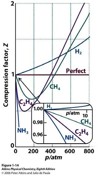 O factor de compressibilidade de um gás, Z, é a razão entre o volume molar medido V para o gás, V m = n, para o volume molar 0 do gás perfeito, à mesma