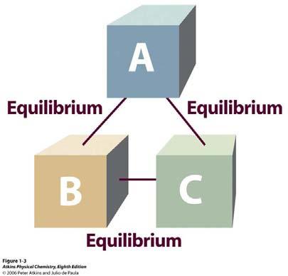 Princípio Zero da Termodinâmica: se A está em equilíbrio térmico com B, e B está em equilíbrio