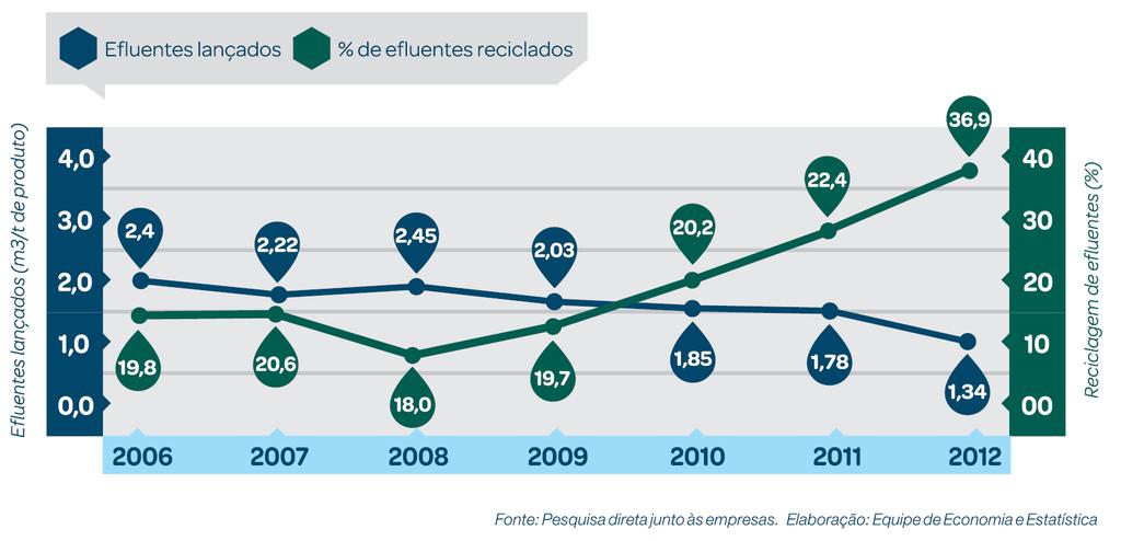 A Figura 3 apresenta a quantidade de efluentes lançados em curso d água e o percentual desses efluentes que têm sido reciclados no Brasil nos últimos anos, como águas de reuso [29].