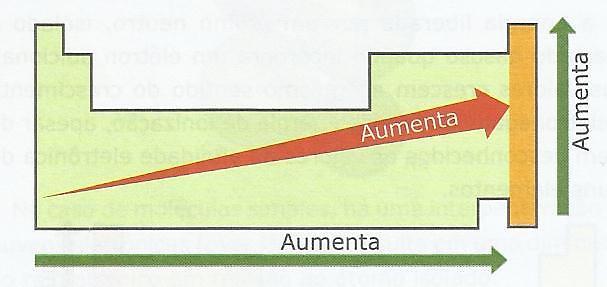 Eletronegatividade: é a representação da tendência de um átomo atrair elétrons em uma ligação química.