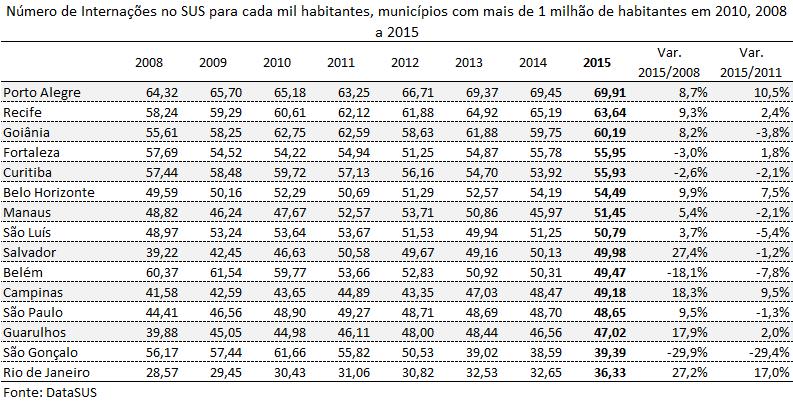 Tabela 63 Tabela 64 Média de dias de permanência em internações, procedimentos hospitalares do SUS, por município de residência, municípios com mais de 1 milhão de habitantes em 2010, 2008 a 2016