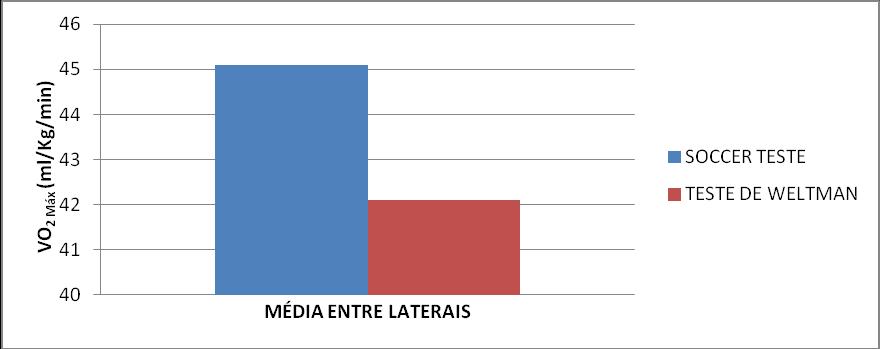 Gráfico 2 - Consumo de oxigênio das atletas de futebol feminino submetidas ao teste de Weltman