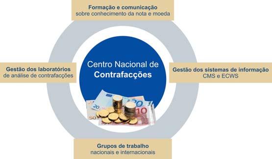 22 Contrafacção O CENTRO NACIONAL DE CONTRAFACÇÕES DO BANCO DE PORTUGAL O Centro Nacional de Contrafacções, estrutura integrada no Departamento de Emissão e Tesouraria do Banco de Portugal, é