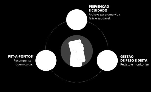 A aplicação permite a criação de um Plano de Saúde personalizado