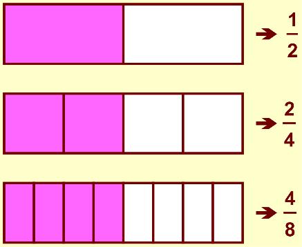 Dizemos que a fração correspondente a parte pintada é ou /, lê-se dois quintos.