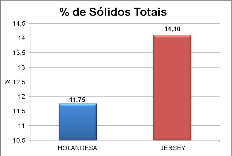 43 5.4 Sólidos Totais Observando as figuras abaixo, referente às médias de sólidos totais do leite da raça Holandesa e Jersey, nota-se grande diferença entre as raças.