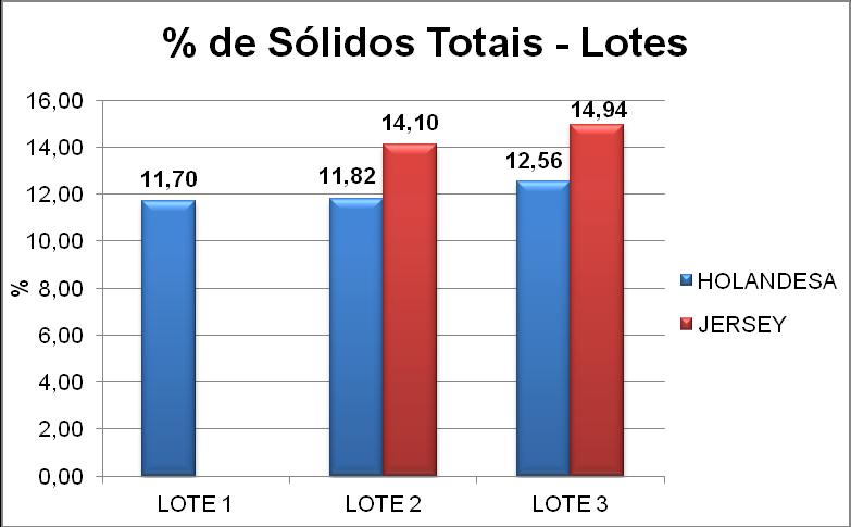 44 Figura 8 - Média da porcentagem de sólidos totais das raças Holandesa e Jersey nos lotes. FONTE: O autor 5.