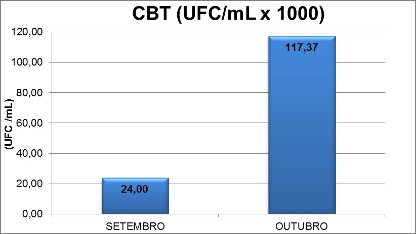 46 Figura 10 - Média geométrica da contagem bacteriana total (x 1.000 UFC/ ml) nos meses de setembro e outubro de 2014.