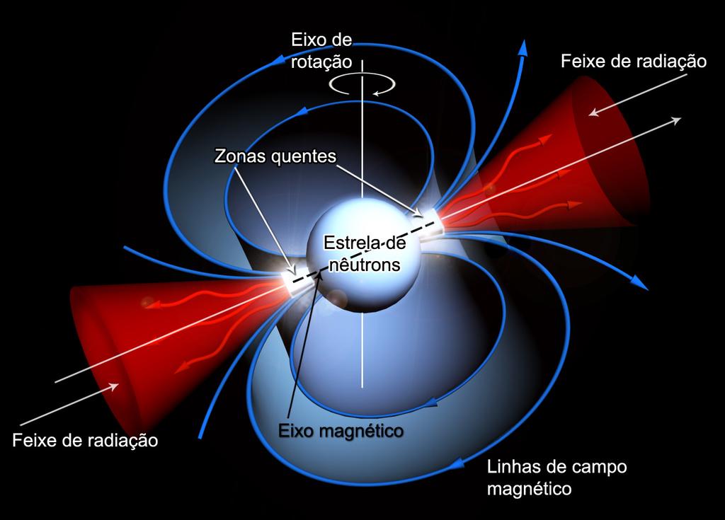 52 Licenciatura em Ciências USP/Univesp Módulo 1 Figura 3.12 Modelo para uma estrela de nêutrons e suas propriedades de pulsar.