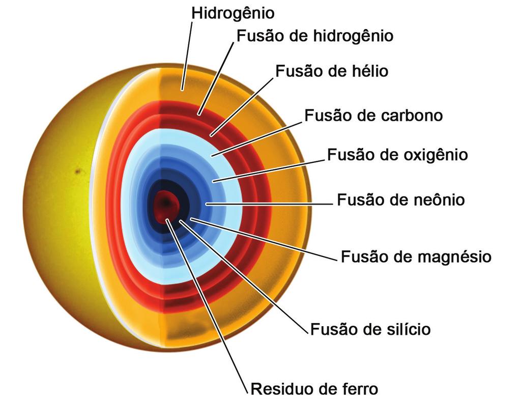 Licenciatura em Ciências USP/Univesp Módulo 1 47 Esse processo de formação dos elementos químicos recebe o nome de nucleossíntese e se divide em: a.