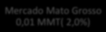 Mercado Mato Grosso 0,01 MMT( 2,0%)
