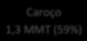 2,3 MMT Caroço 1,3 MMT (59%) ICMS