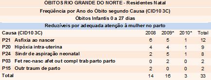 Incluídos na classificação de óbitos reduzíveis por adequada atenção à mulher no parto que correspondem a 12,5% do total de óbitos reduzíveis, predominam as causas por asfixia ao nascer e hipóxia