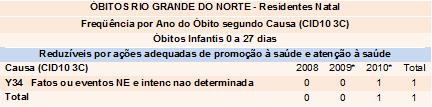 reduzível, responde por cerca de 71,5% do total dos óbitos, conforme demonstrado na tabela 6.