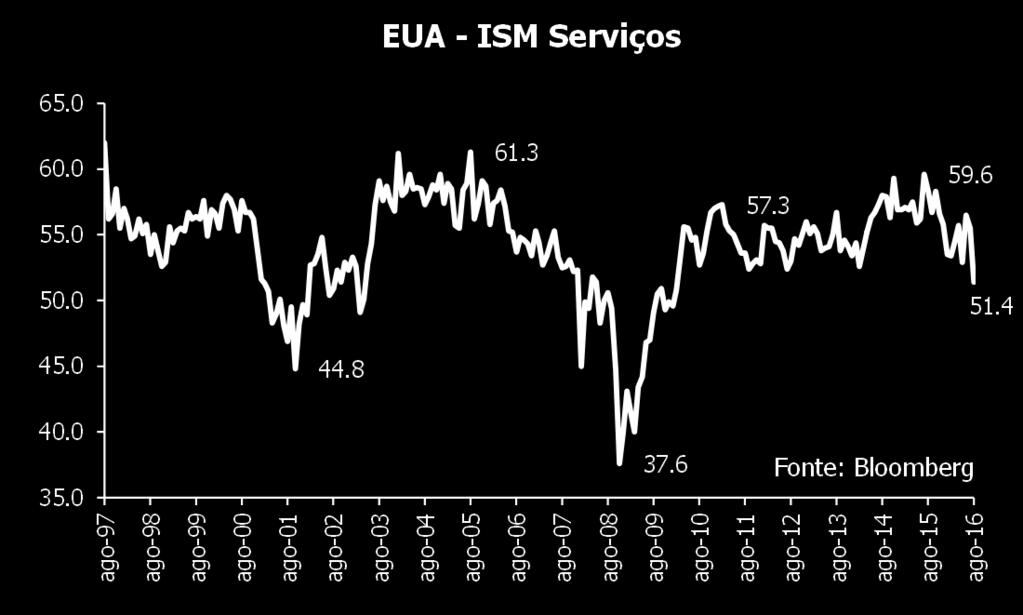 Os componentes também registraram deterioração, e incluíram queda do índice de atividade do setor e do emprego.