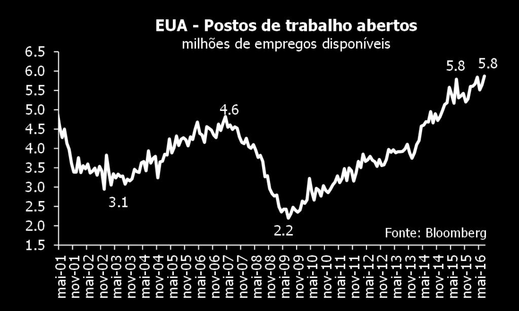 Nossa expectativa é que o FED eleve a taxa de juros na reunião de dezembro.