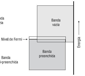 Nivel de Fermi nível acima do qual não há nenhum nível de energia ocupado quando o sólido se encontra a 0