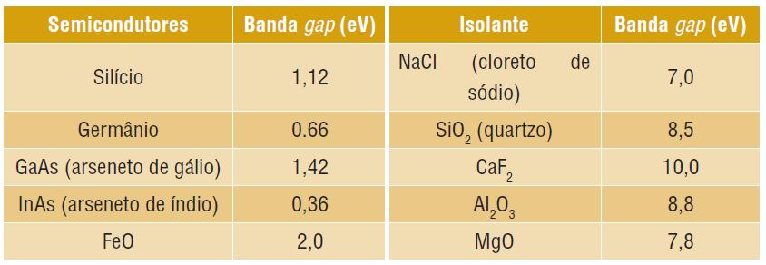 Valores dos Gaps para