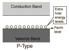 Semicondutores Tipo p Diagrama