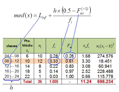 Os cálculos acma podem resumdos na fórmula dos percents amostras. No caso a medana é o percentl 0.50 (50%) e sua fórmula é dada por: Em que: med ( x) h = ampltude da classe; ( ) h 0.