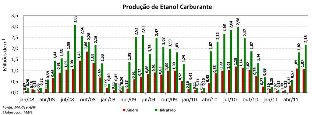 Enquanto o acumulado da produção de anidro cresceu 13,5% em relação à safra anterior, a produção de hidratado caiu 33,6% no período.