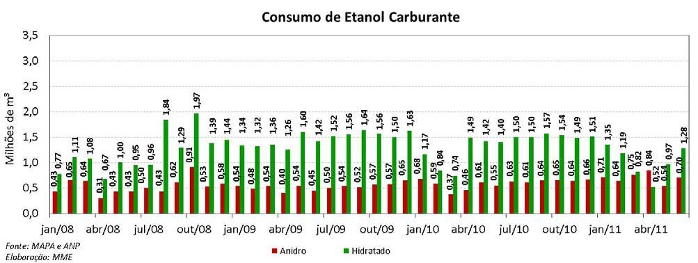 Em junho, o consumo de etanol carburante apresentou recuperação em relação aos três meses anteriores, quando houve uma forte retração devido a alta dos preços do hidratado.