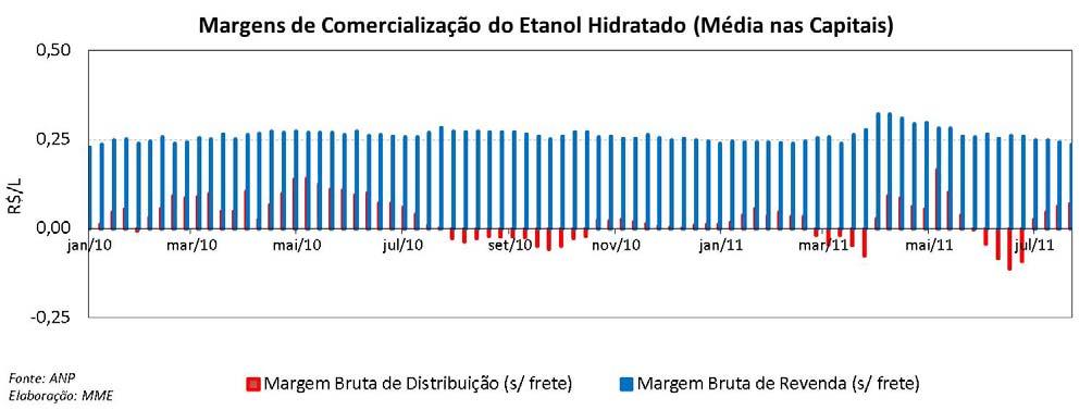 No entanto, ressalta se o aumento da participação dos veículos à gasolina, devido ao aumento significativo, nos