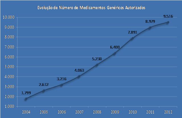 O mercado de medicamentos genéricos é liderado, em valor, por três grupos terapêuticos (antihipertensores da classe dos modificadores do eixo renina angiotensina, antidislipidémicos,