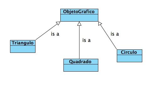 UTFPR DAELN - Disciplina de Fundamentos de Programação II ( IF62C ). 2! Por outro lado, alguns relacionamentos são reprovados no teste IS-A.