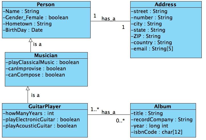 UTFPR DAELN - Disciplina de Fundamentos de Programação II ( IF62C ). 4! Por exemplo, um GuitarPlayer pode ter um 0..* Álbuns gravados formando a sua discografia e um Álbum pode ter sido gravado por 1.