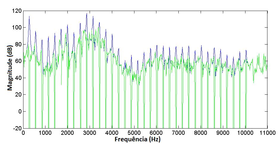 26 Estimação e mapeamento de formantes (a) O espectro dos harmónicos sintetizados a vermelho e do sinal original a azul (b) Representam-se a azul o sinal original e a verde o resultante da extração