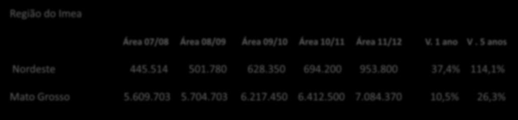 5 anos Nordeste 445.514 501.780 628.350 694.200 953.