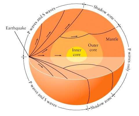 Propagação de ondas sísmicas pelo interior da Terra