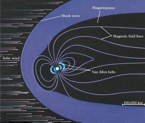 Magnetosfera da Terra e as cinturas de Van Allen.