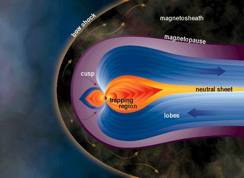 Magnetosfera de Júpiter (do lado oposto ao Sol chega a cruzar a órbita de Saturno.