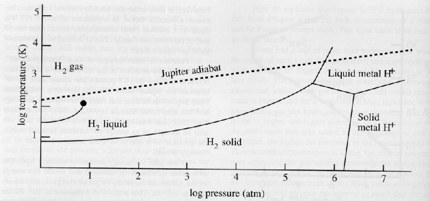 Diagrama de fases do hidrogénio http://burro.astr.