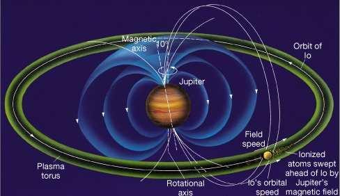 Parte do material lançado por Io acaba por interagir com o campo magnético de Júpiter formando um