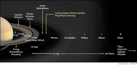 Os anéis de Saturno e algumas das suas luas mais interiores.