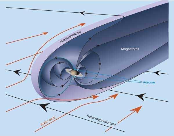 A magnetosfera de Saturno estende-se por cerca de 20 raios de Saturno na direção do Sol e centenas no sentido oposto. http://www.nature.