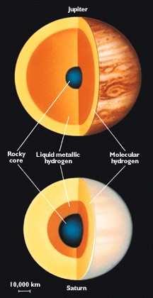 Esquema mostrando e comparando entre si os interiores de Júpiter e