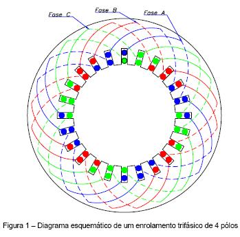 Parte Experimental Montagem Comum aos grupos - 4 grupos de cada fase - 4 pólos - 2 bobinas