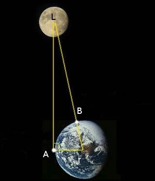Na realidade, a Lua no horizonte está 1,5% mais distante do observador comparada a quando está no zênite. Ela aparece ligeiramente menor.