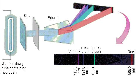 Os espectros observados tinham linhas espectrais brilhantes e cada elemento químico apresentava um conjunto de linhas