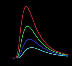 A integral da função de Planck em comprimento de onda ou frequência fornece a intensidade da radiação (em todas as frequências) emitida por unidade de área.